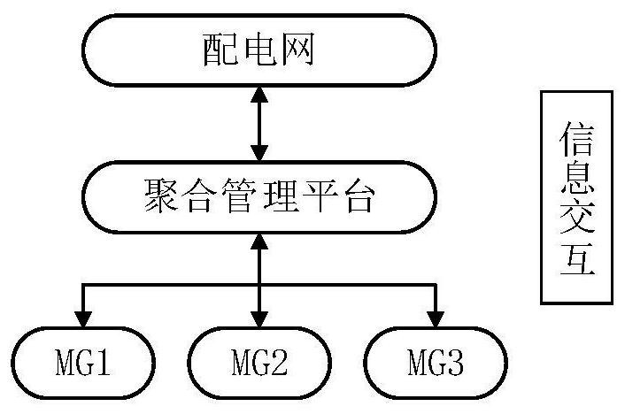 Multi-microgrid aggregation management method and platform