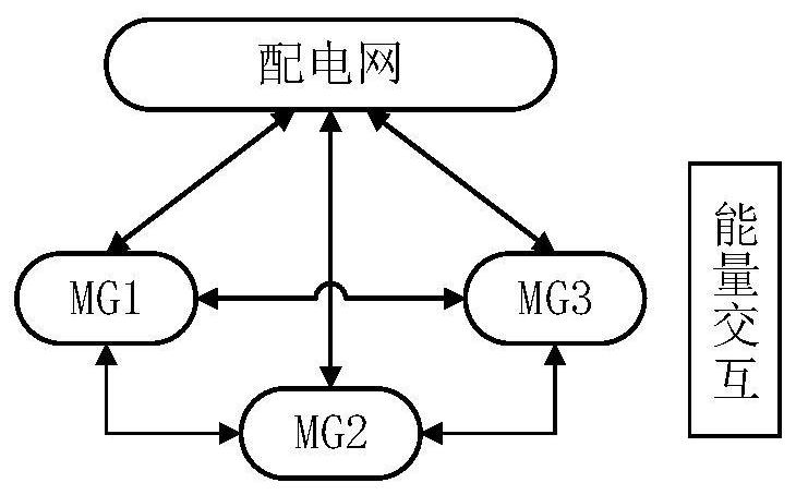 Multi-microgrid aggregation management method and platform