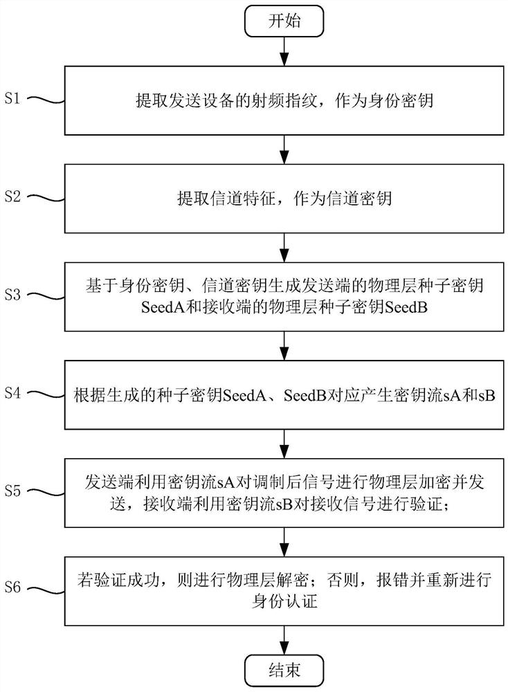 An Endogenous Secure Communication Method Based on Wireless Channel Characteristics