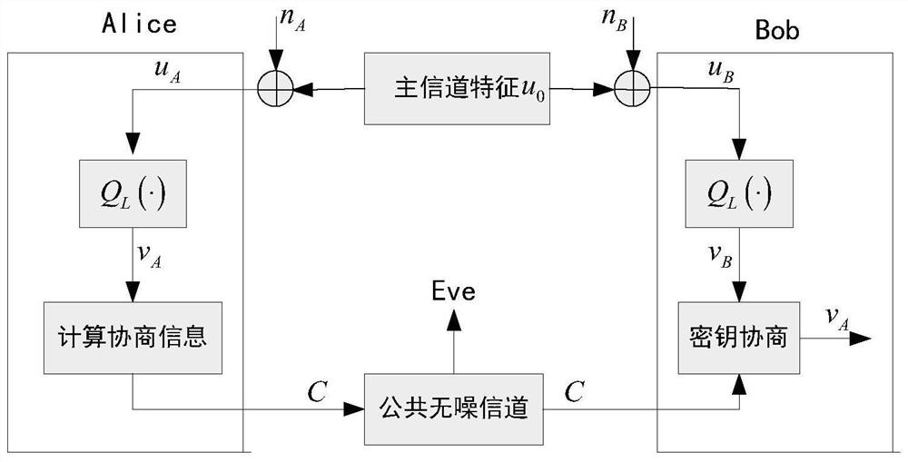 An Endogenous Secure Communication Method Based on Wireless Channel Characteristics