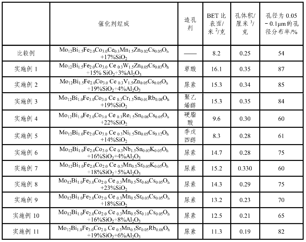 Methacrylaldehyde catalyst and preparation method thereof