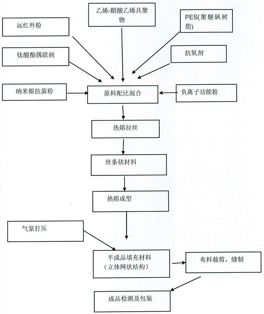 A kind of manufacturing method of environment-friendly multifunctional polymer health-care material and derivative products thereof