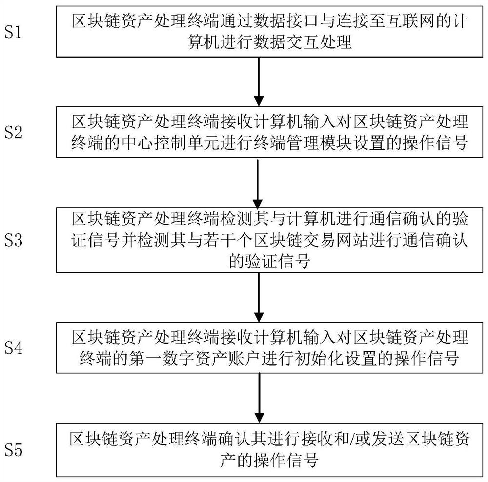 Digital asset processing method using blockchain asset processing terminal