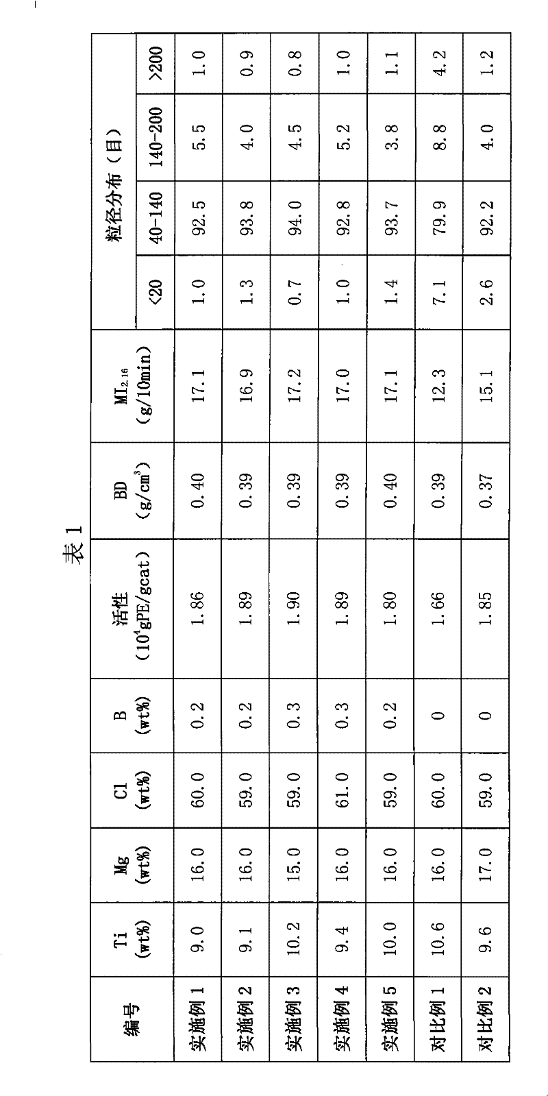 Catalyst component for vinyl polymerization and catalyst comprising the same