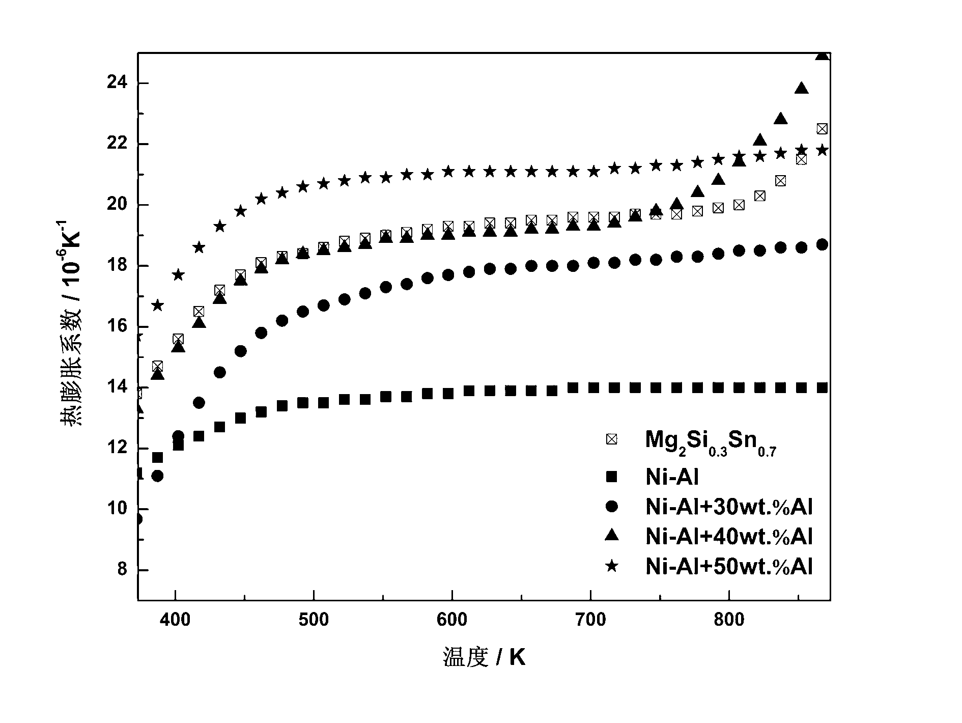 Electrode matched with Mg-Si-Sn-based thermoelectric element and connecting process thereof