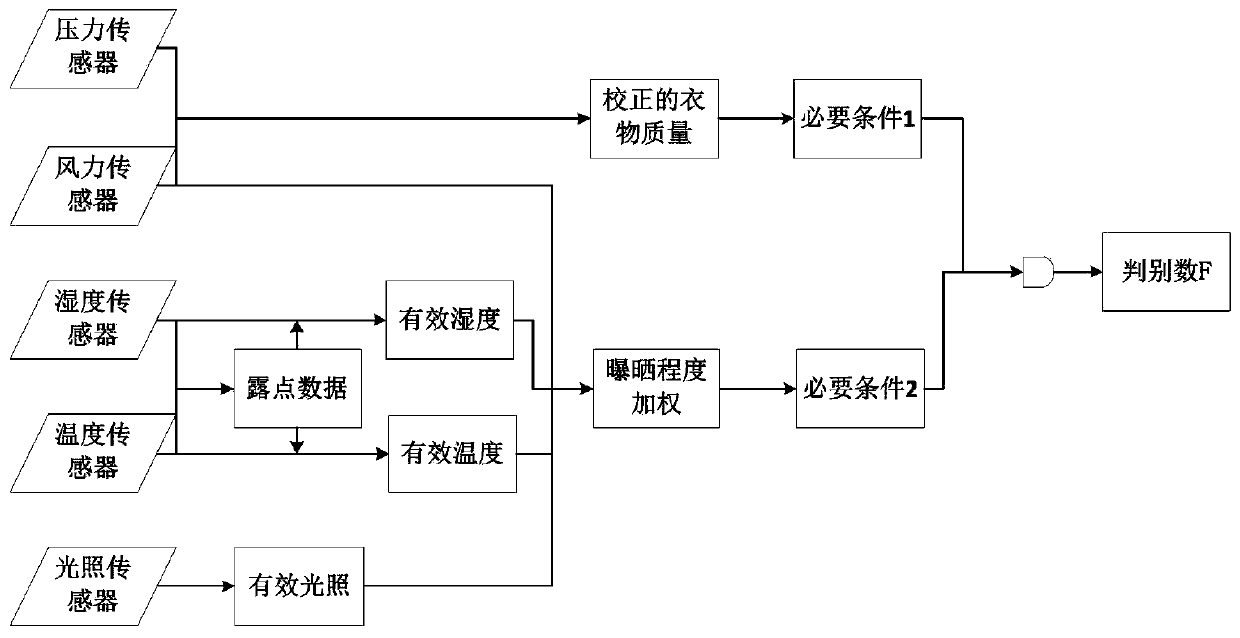 Clothes Exposure Control Algorithm Applicable to Smart Drying Rack