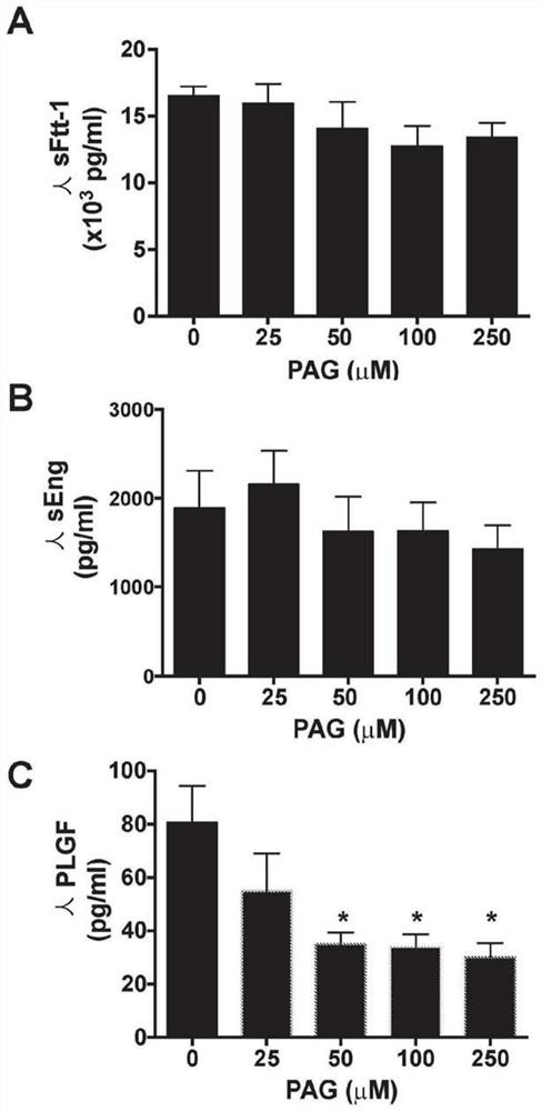 Hydrogen sulphide compounds capable of stimulating h2s production in a pregnant subject