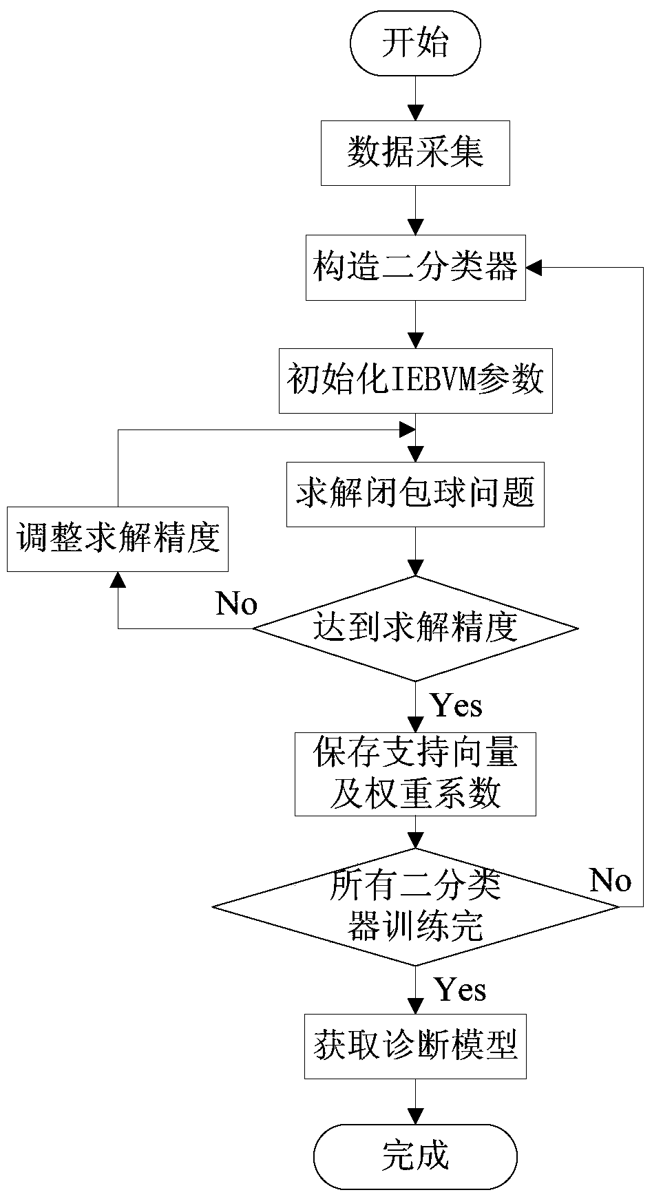 Fault diagnosis method of reciprocating compressor based on closed spherical solution of improved spherical vector machine