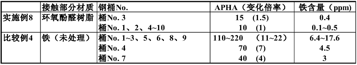 Packaging body, storage method, and transportation method of polycarbonate diol