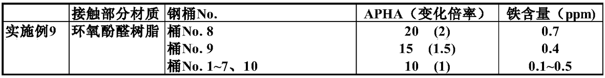 Packaging body, storage method, and transportation method of polycarbonate diol