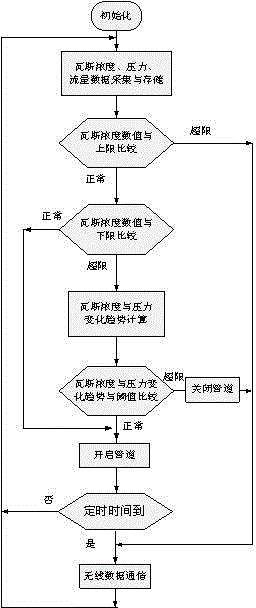 Coal seam gas extraction pipe control device and control method