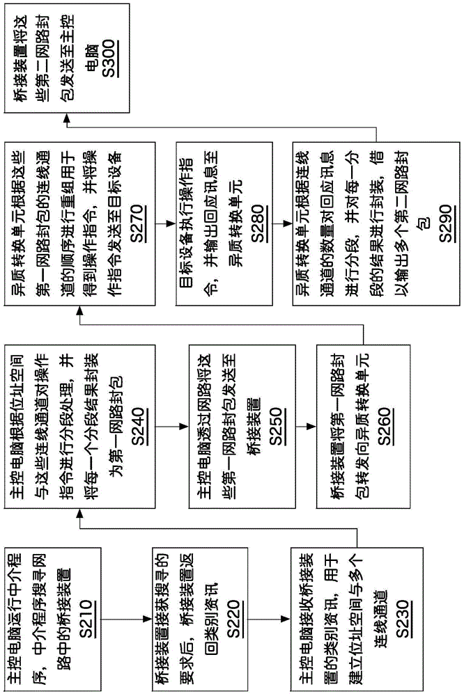 Network control device, and network control system and control method for far-end device