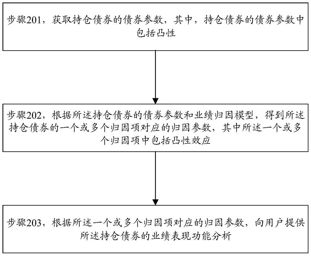 Bond performance attribution method and device