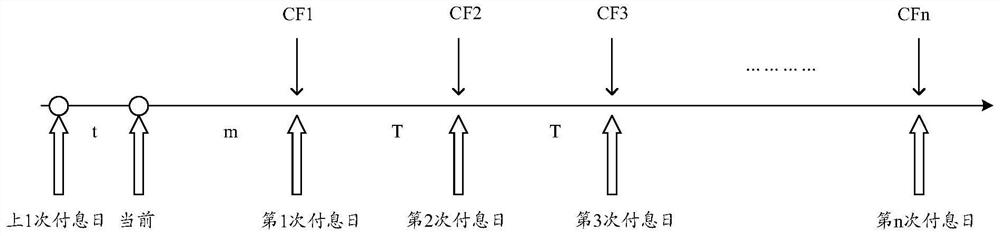 Bond performance attribution method and device