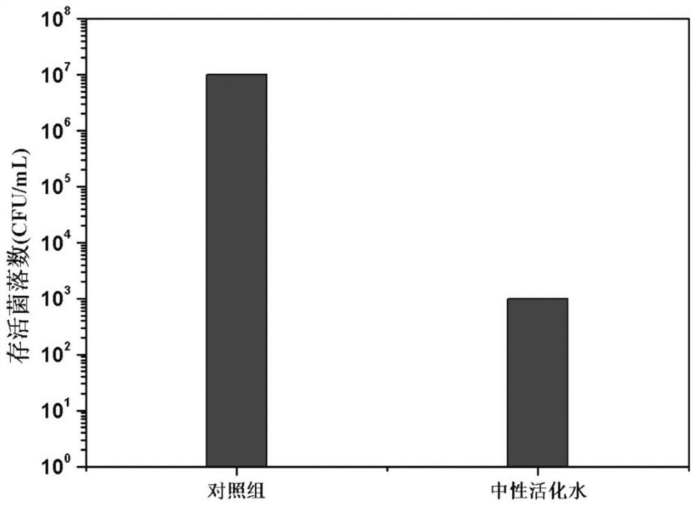 Neutral plasma activated water preparation device and method based on ion exchange membrane