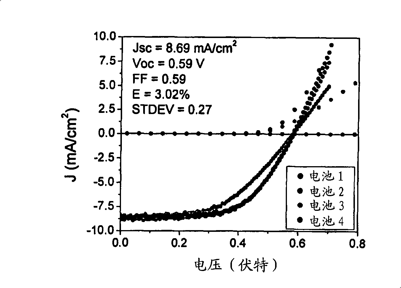 Organic photovoltaic devices comprising fullerenes and derivatives thereof
