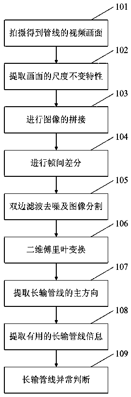Pipeline heating diagnosis method of unmanned aerial vehicle infrared video for crude oil pipeline inspection