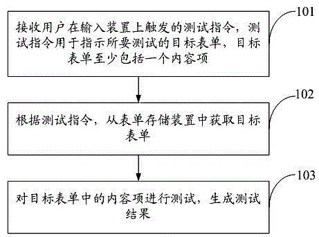 Form test computer realization method, computer and system