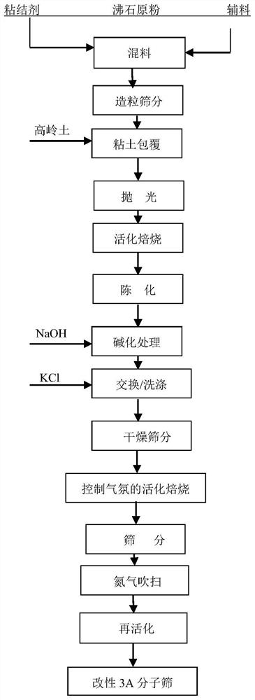 Preparation process and application of modified 3A molecular sieve