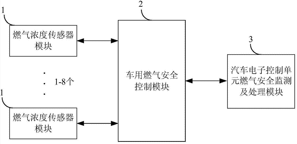 Intelligent vehicle gas safety control device and control method