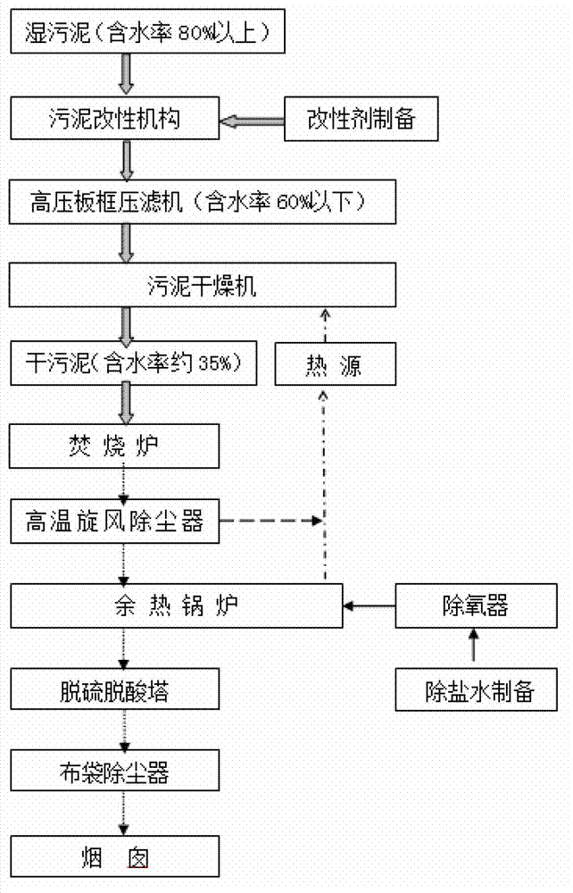 Two-stage drying and incineration method for sludge