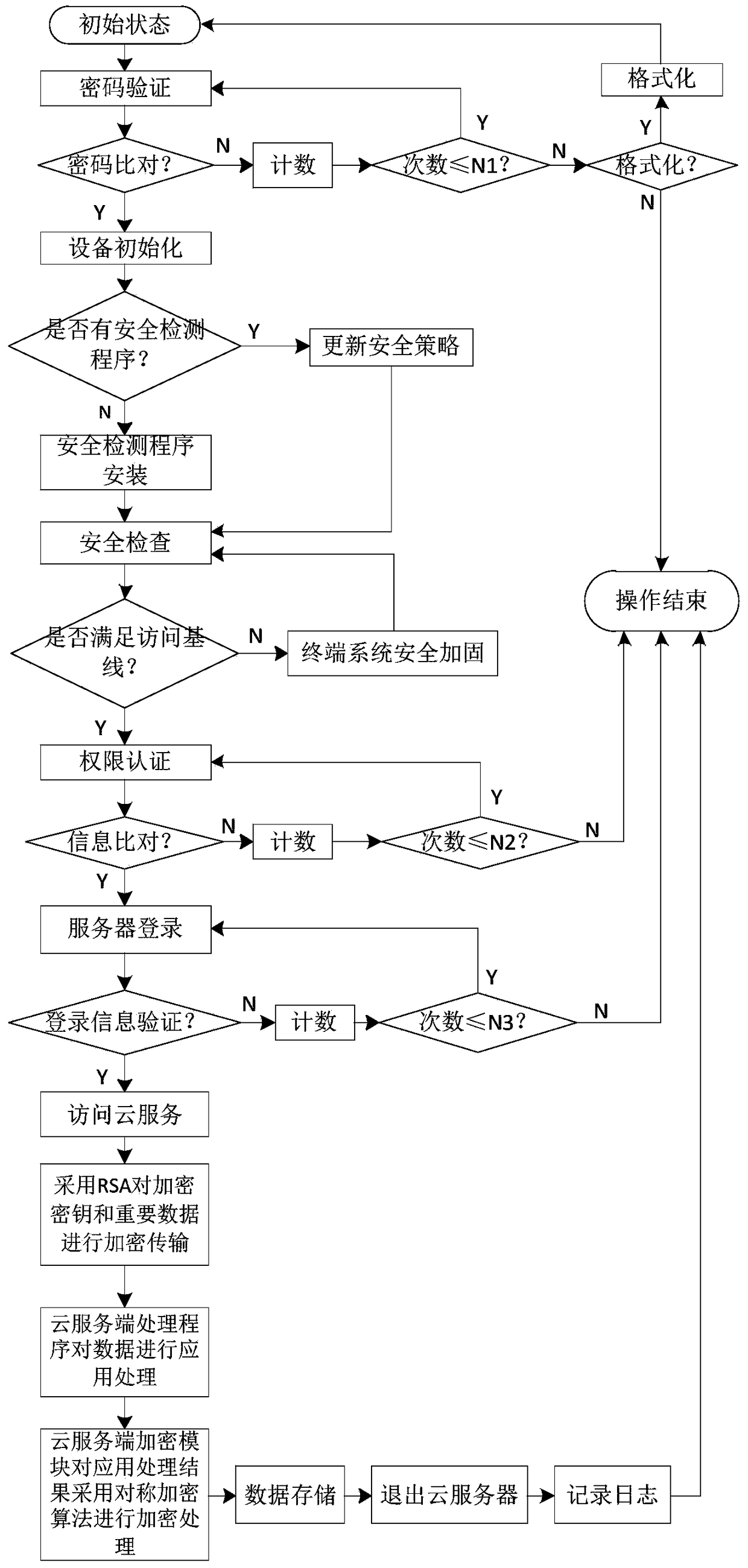 A method for data security and confidentiality in cloud environment