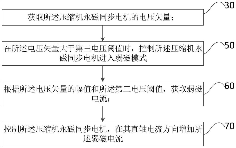 A compressor permanent magnet synchronous motor control method, device and air conditioner