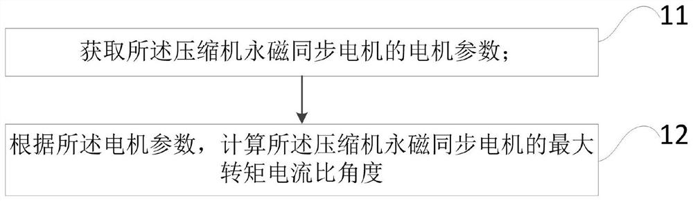 A compressor permanent magnet synchronous motor control method, device and air conditioner