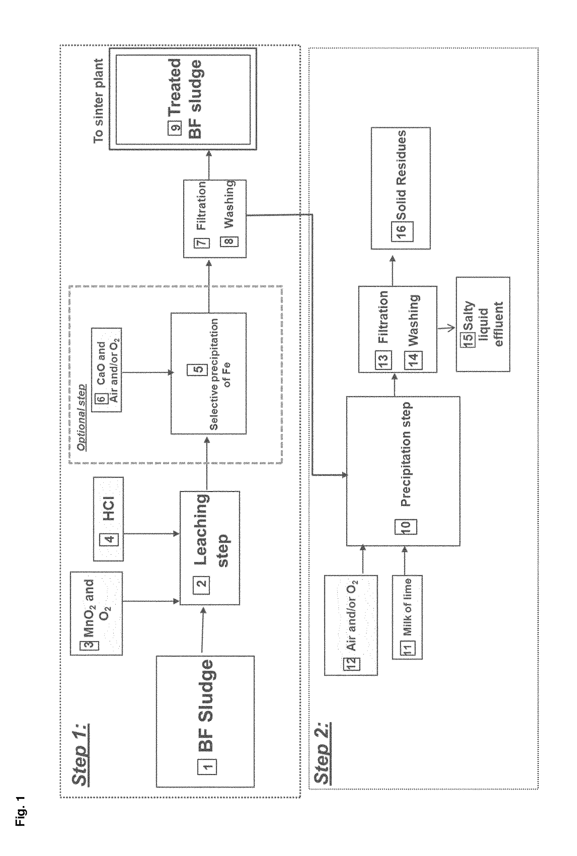 Process for reducing the amounts of zinc (ZN) and lead (PB) in materials containing iron (FE)