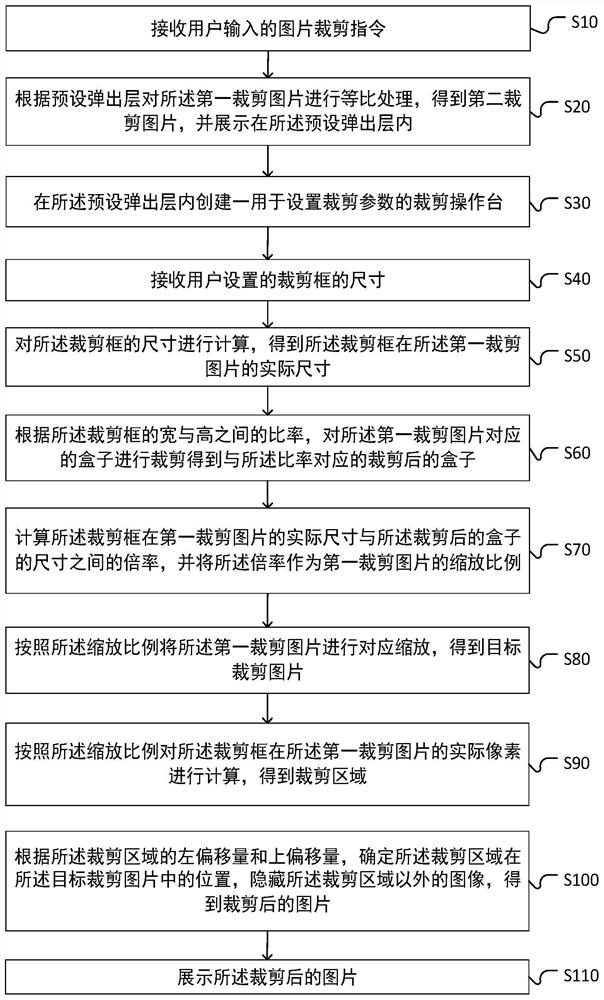Picture clipping method and device and computer equipment