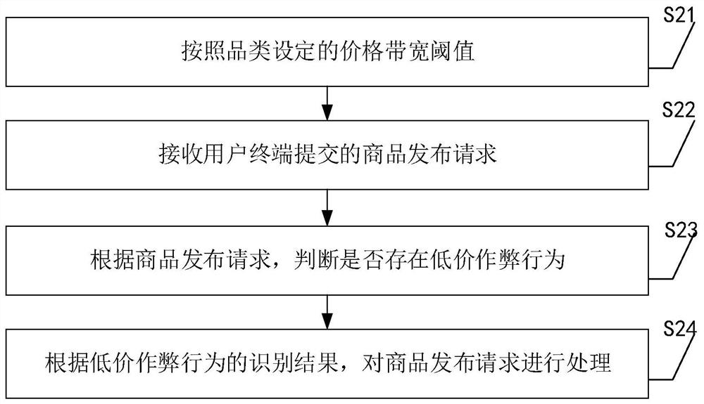 Low-price cheating behavior identification system, method and equipment and storage medium