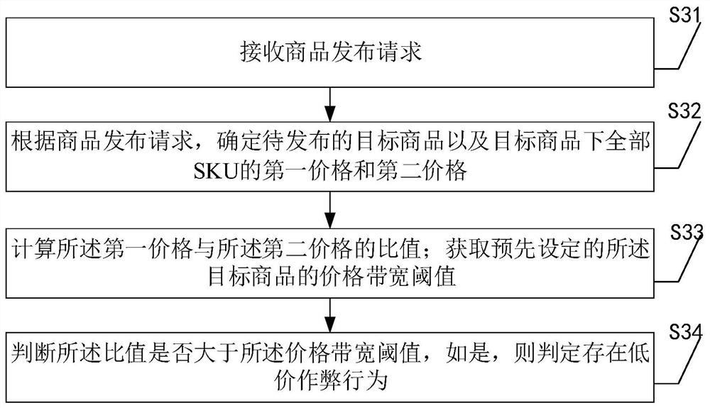 Low-price cheating behavior identification system, method and equipment and storage medium