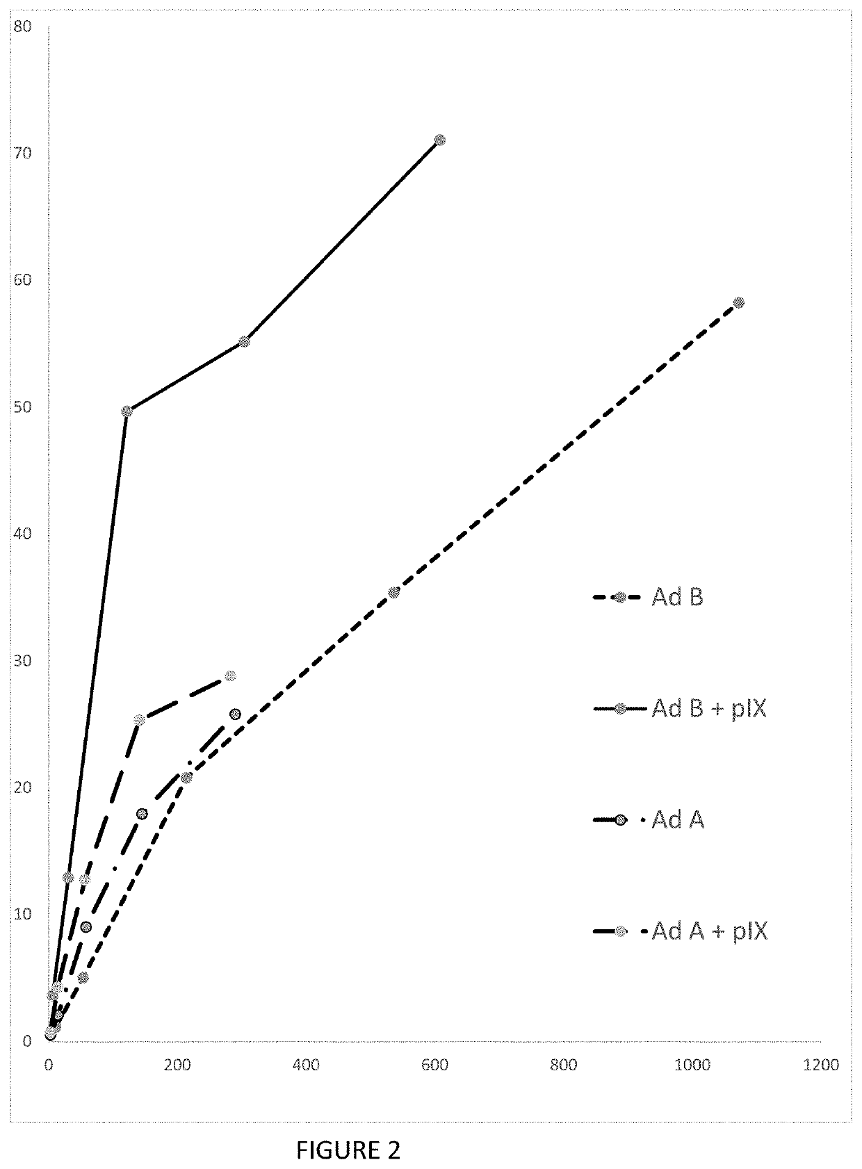 Adenoviral Polypeptide IX Increases Adenoviral Gene Therapy Vector Productivity and Infectivity