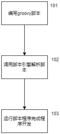 Dynamic script rapid development method based on micro-service management and control