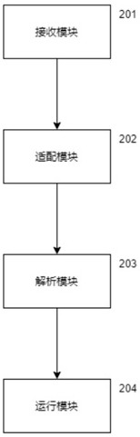 Dynamic script rapid development method based on micro-service management and control