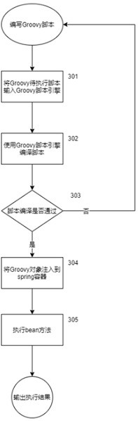 Dynamic script rapid development method based on micro-service management and control