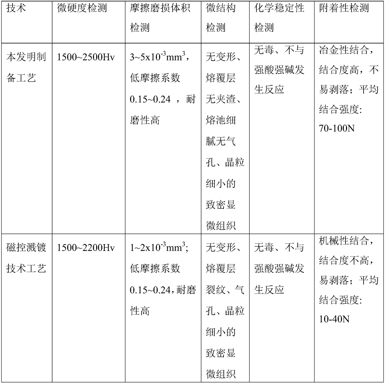 Preparation method of wearproof, acidproof and non-toxic artificial transplanted article film