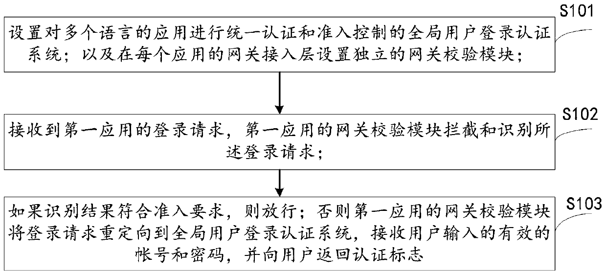 A control method for a single sign-on application, a mobile terminal and a computer-readable medium