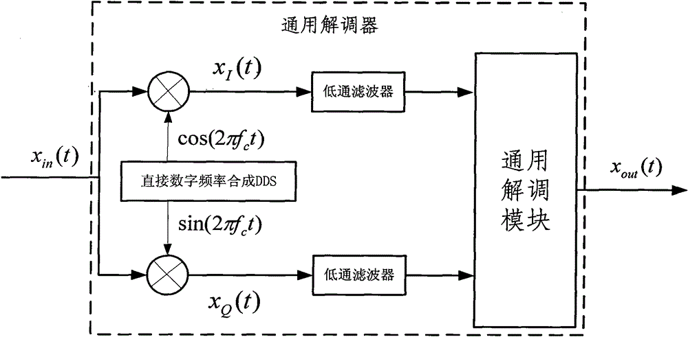 Method for realizing general demodulation of different modulating signals