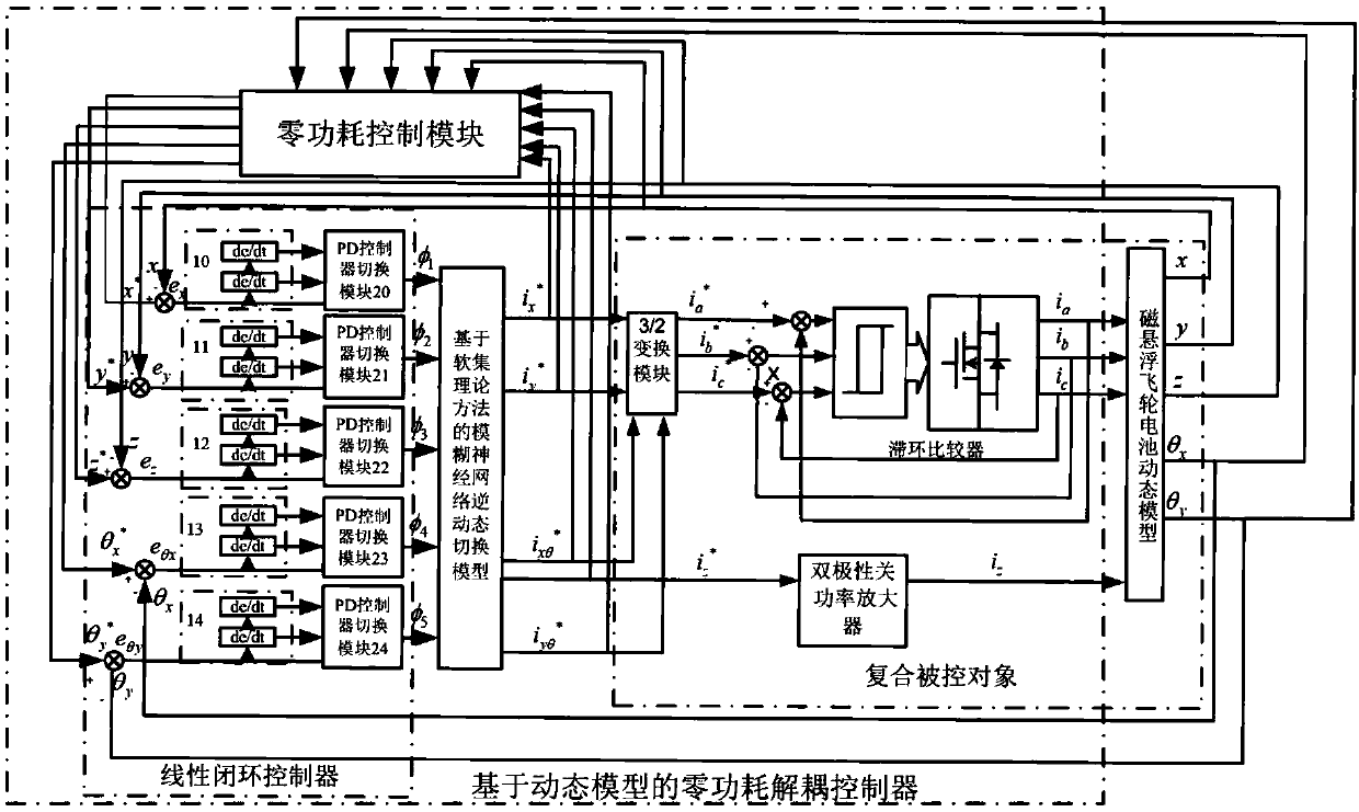 Electric automobile magnetic suspension flywheel battery zero-power consumption decoupling controller based on dynamic model