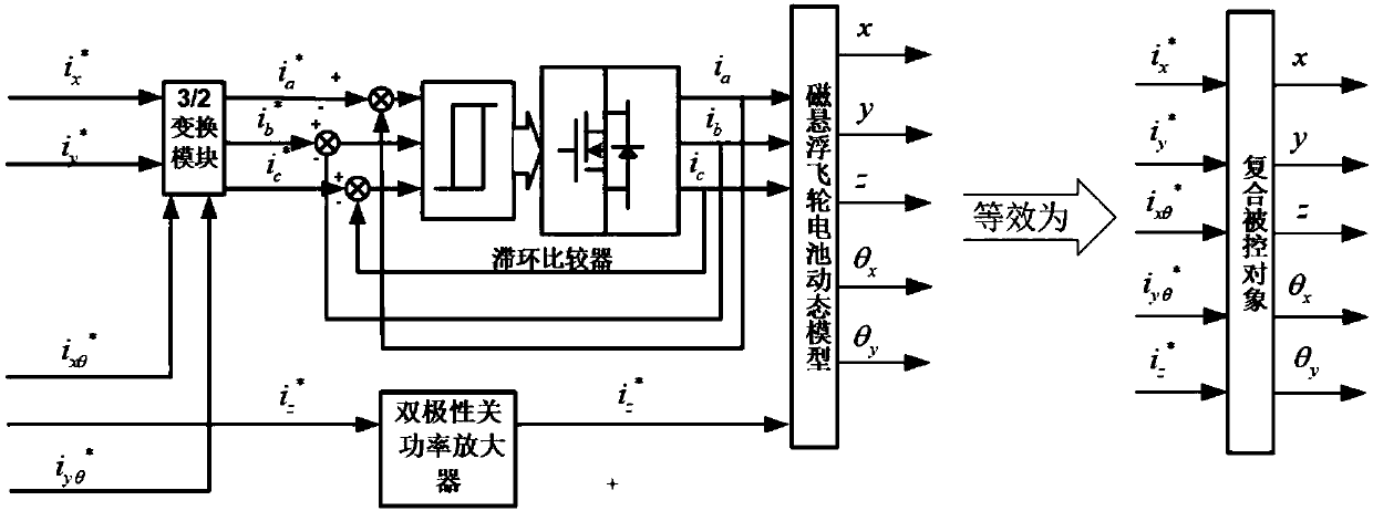 Electric automobile magnetic suspension flywheel battery zero-power consumption decoupling controller based on dynamic model