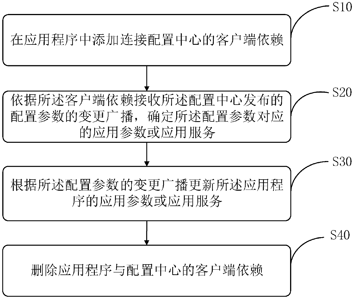 Application configuration or service updating method and device, storage medium and terminal equipment