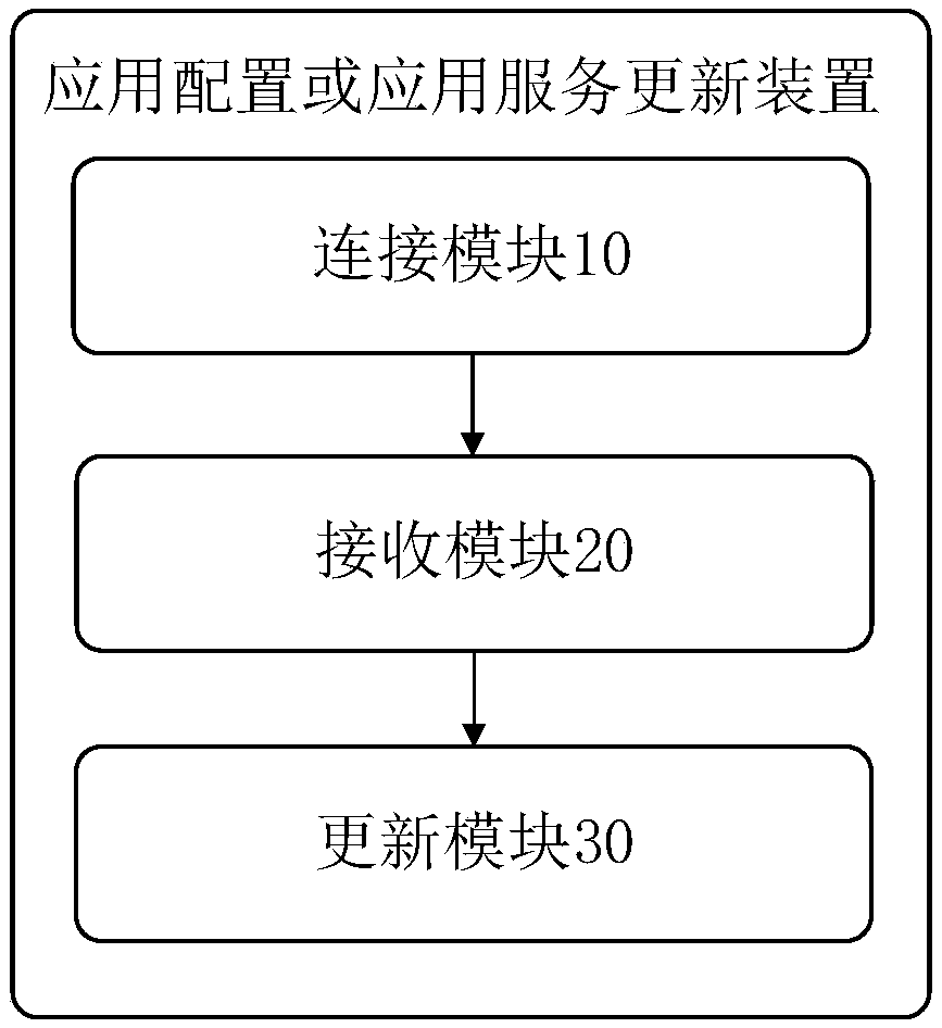 Application configuration or service updating method and device, storage medium and terminal equipment
