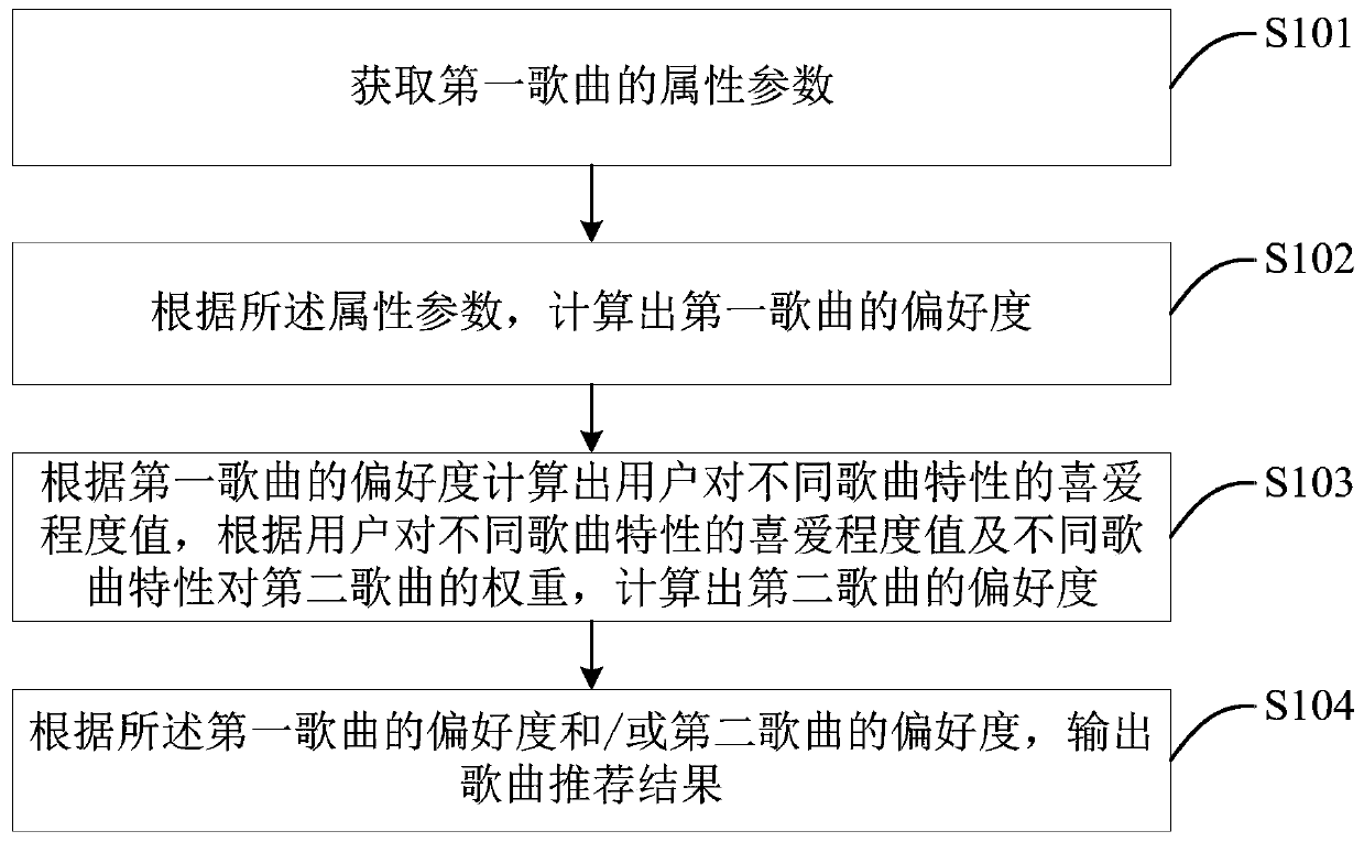 Song recommendation method and system, terminal and storage medium