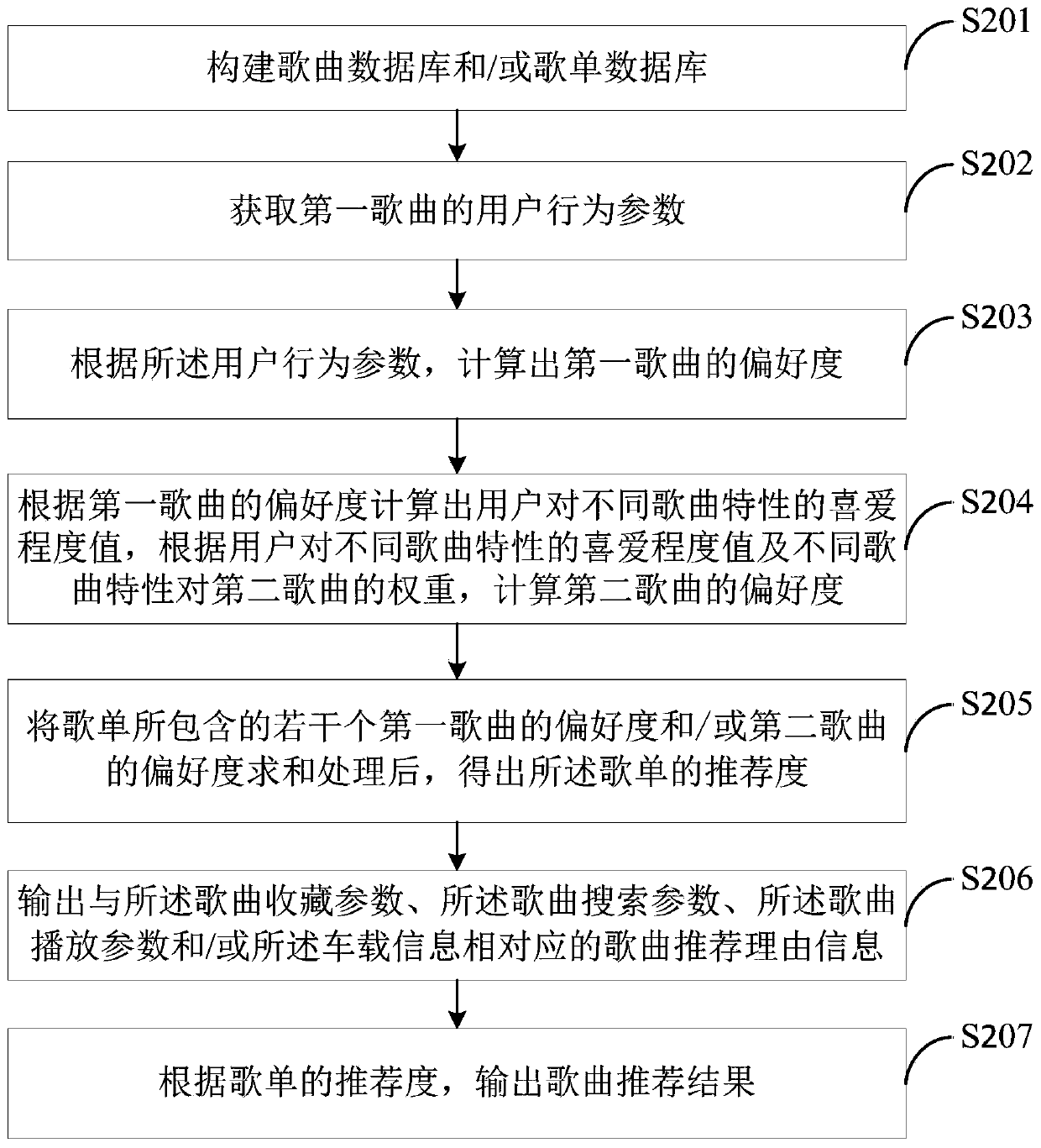 Song recommendation method and system, terminal and storage medium