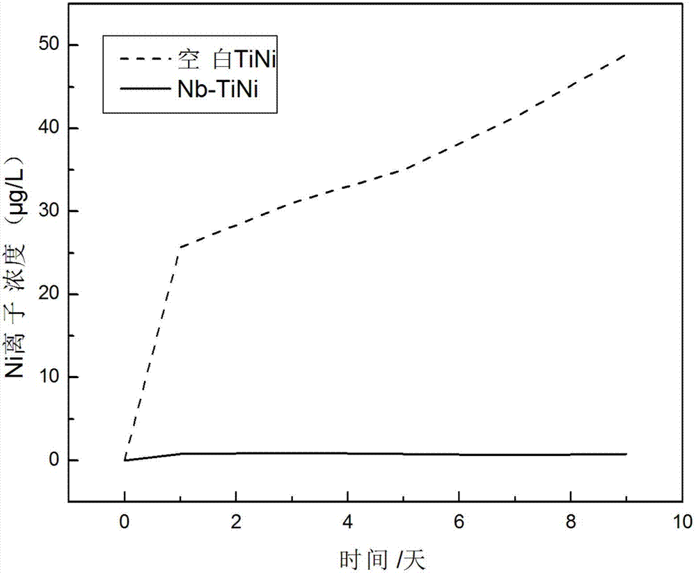 Method for conducting surface modification on medical titanium nickel (TiNi) shape memory alloys through niobium (Nb) ion injection deposition