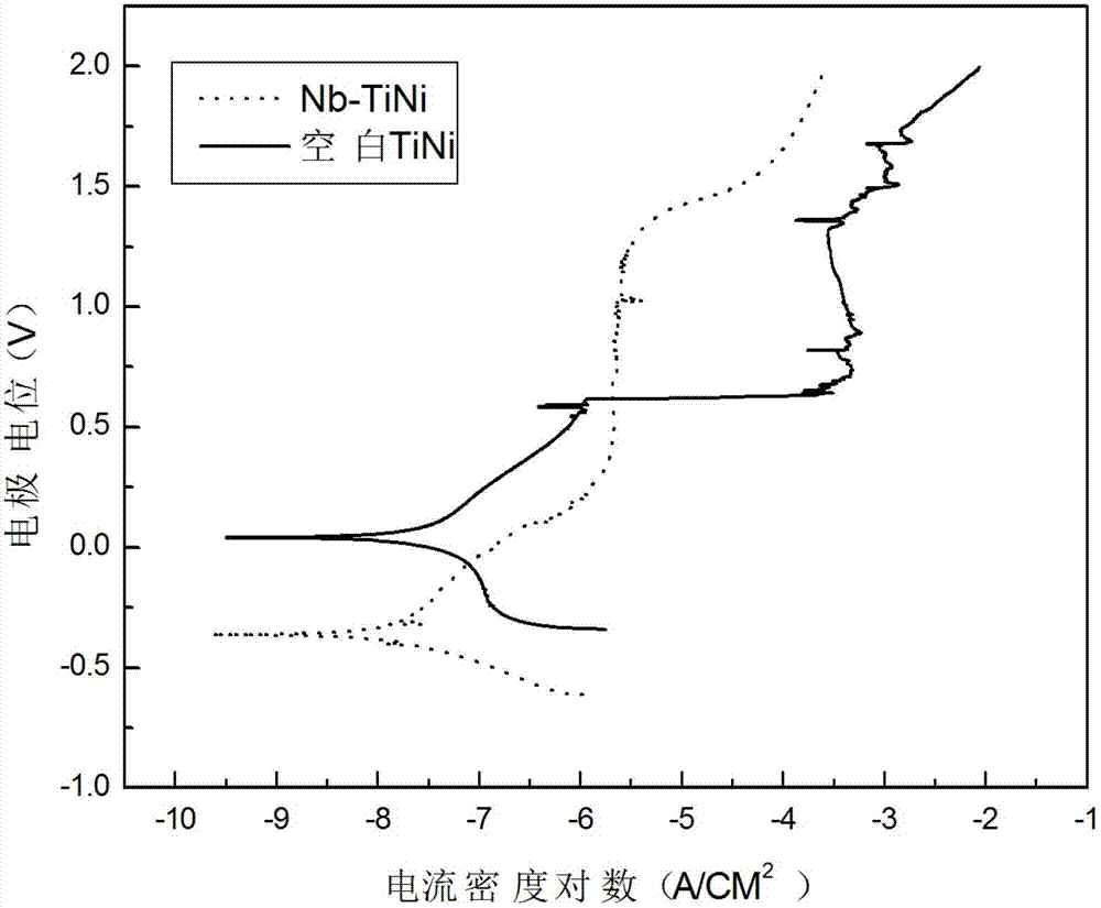 Method for conducting surface modification on medical titanium nickel (TiNi) shape memory alloys through niobium (Nb) ion injection deposition
