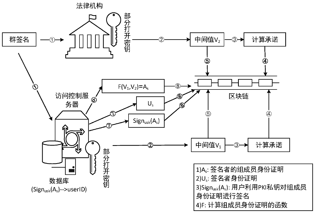 Privacy protection access control method in wireless sensor network supported by IP