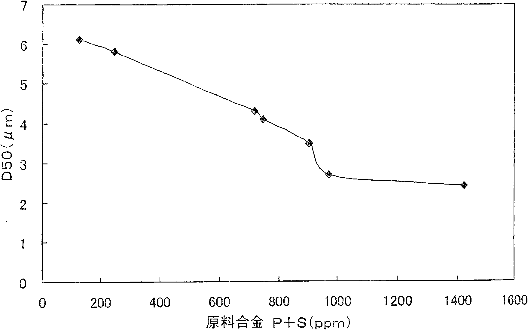 Raw material alloy for R-T-B system sintered magnet, R-T-B system sintered magnet and production method thereof