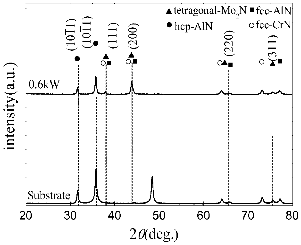 Composite magnetron sputtering preparation method for AlCrSiN/Mo self-lubricating film